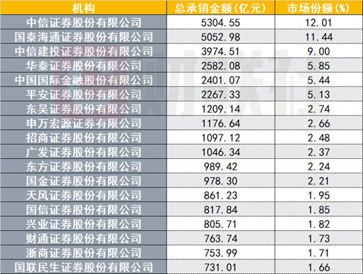前三季度非金信用债承销哪家强？头部机构份额近8000亿元，这四家机构包揽前四