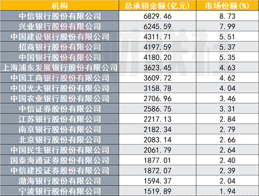 前三季度非金信用债承销哪家强？头部机构份额近8000亿元，这四家机构包揽前四