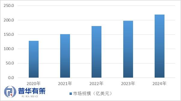 资料来源：普华有策