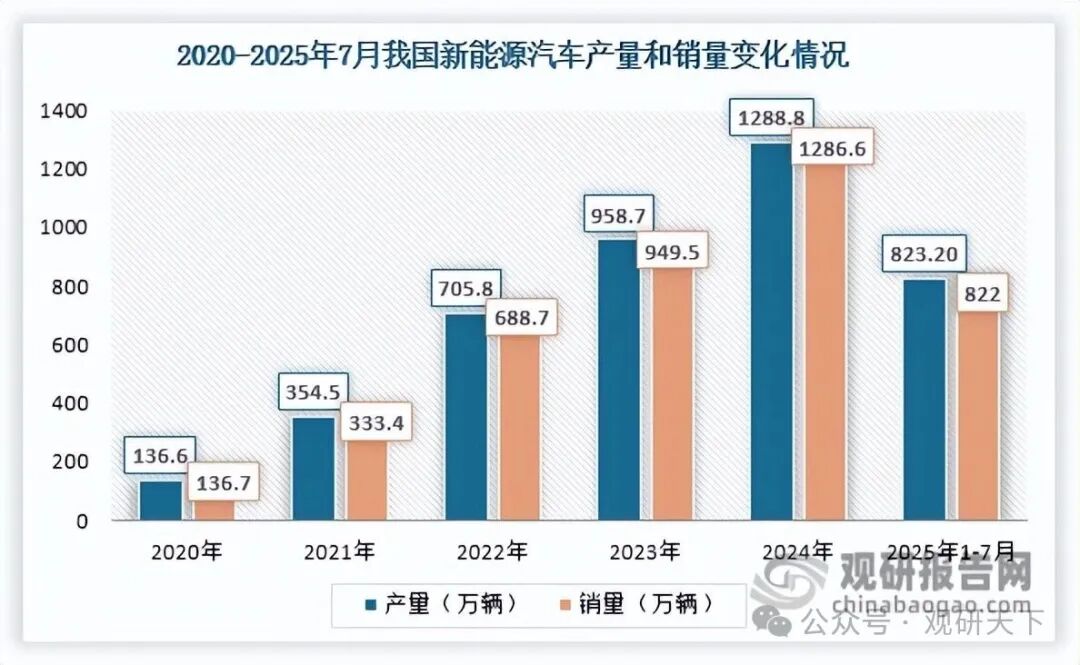 数据来源:中国汽车工业协会、观研天下整理
