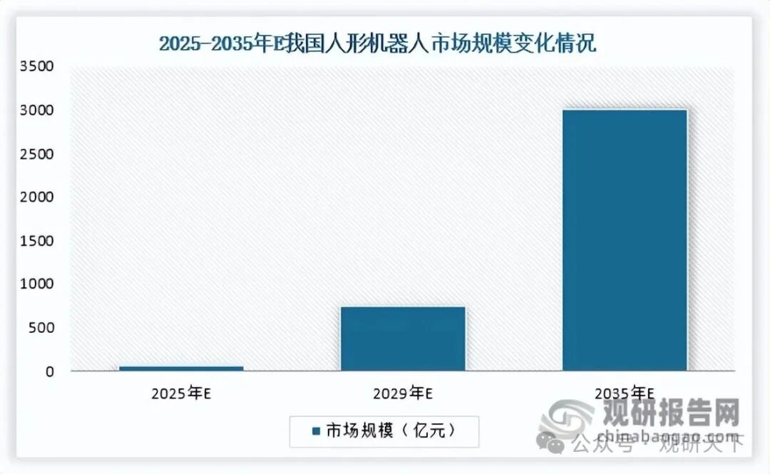 数据来源:首届中国人形机器人产业大会、观研天下整理