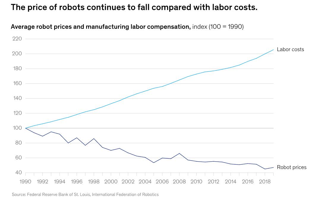 在過去30年里，機器人的成本降低了50%以上