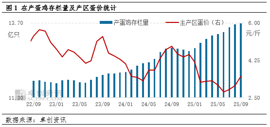 10月鸡蛋实际供应压力或依然较大 蛋价重心仍将下移