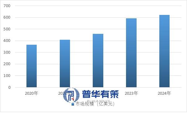 资料来源:普华有策