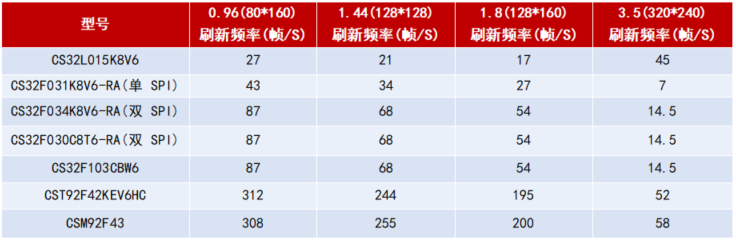 图2 驱屏软件架构