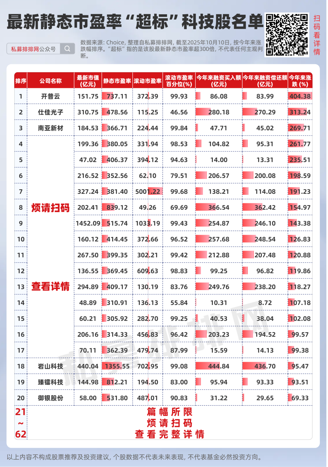 科技股“降温”！62只个股估值已“超标”！哪些仍被资金热捧？