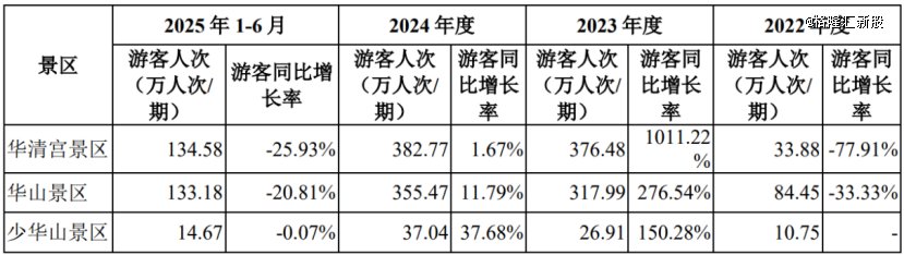 公司业务所在景区游客数量情况，图片来源于招股书