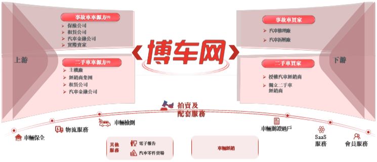 图片来源:博车网招股书