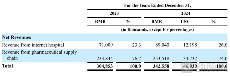 石榴云医的收入结构,图片来源:招股书