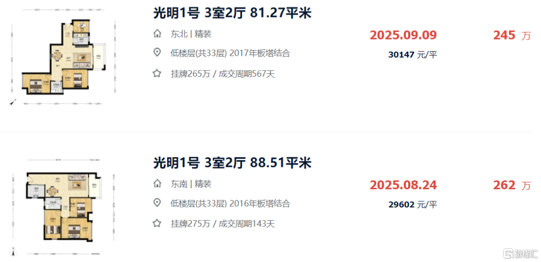 破历史记录！新房放烟花，二手房深不见底