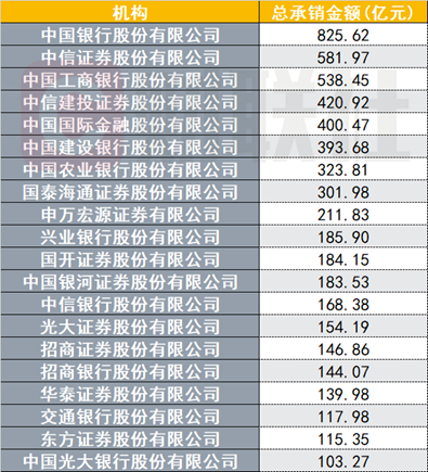 前三季度非金信用债承销哪家强？头部机构份额近8000亿元，这四家机构包揽前四