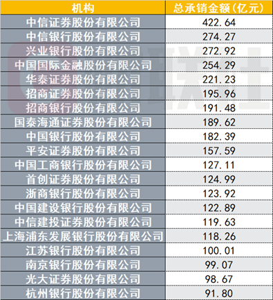 前三季度非金信用债承销哪家强？头部机构份额近8000亿元，这四家机构包揽前四