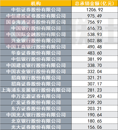 前三季度非金信用债承销哪家强？头部机构份额近8000亿元，这四家机构包揽前四