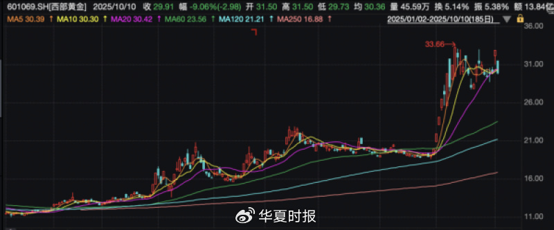 西部黄金年内大涨161％！机构预测利润有望“三级跳”