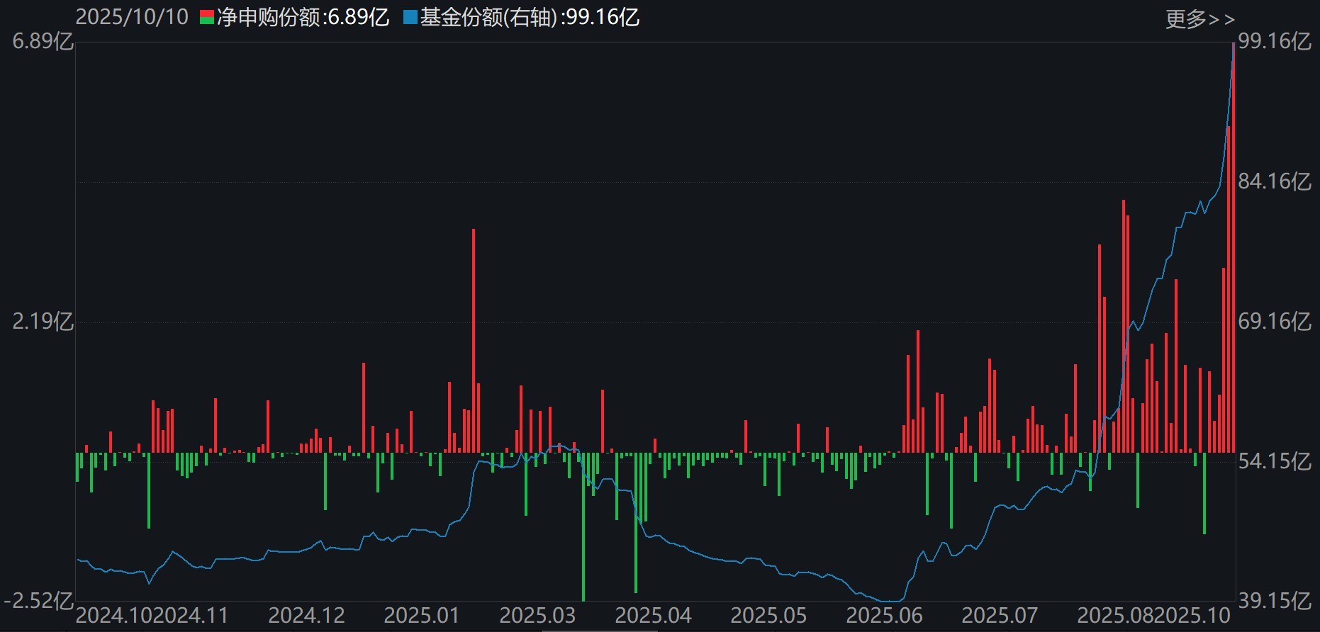 有色金属ETF(512400)基金份额变化