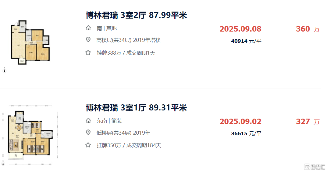 破历史记录！新房放烟花，二手房深不见底