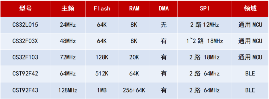 图2 驱屏软件架构