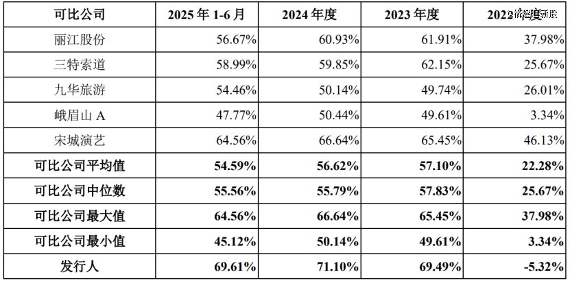 公司与同行业可比上市公司主营业务毛利率情况，图片来源于招股书