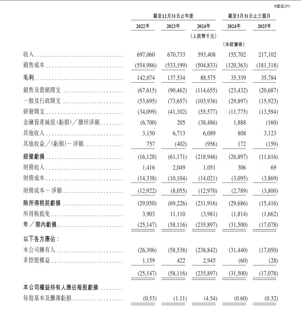 來源:摯達科技招股書
