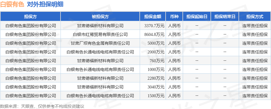 白银有色披露9笔对外担保，被担保公司4家