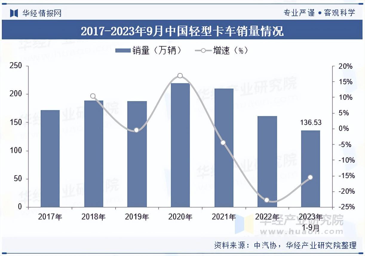 2025年中国轻型卡车行业销量、出口量及重点企业营收