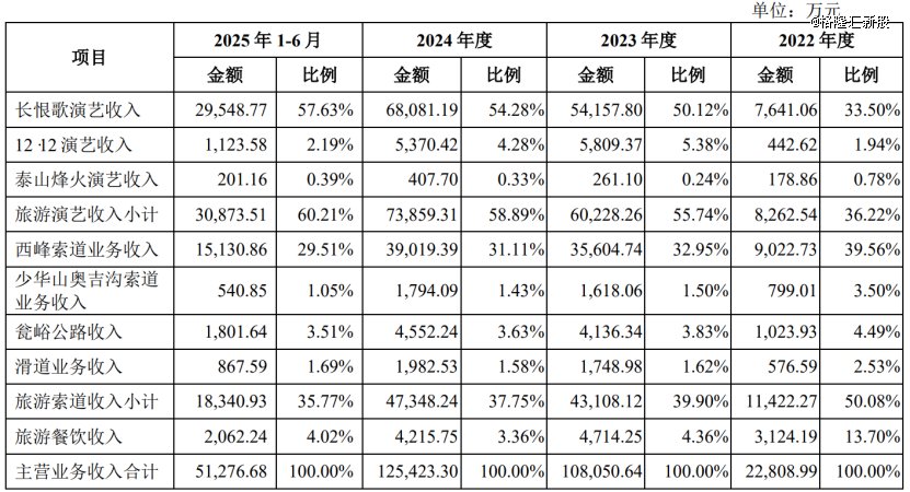 公司主营业务收入按产品类别分类的结构，图片来源于招股书