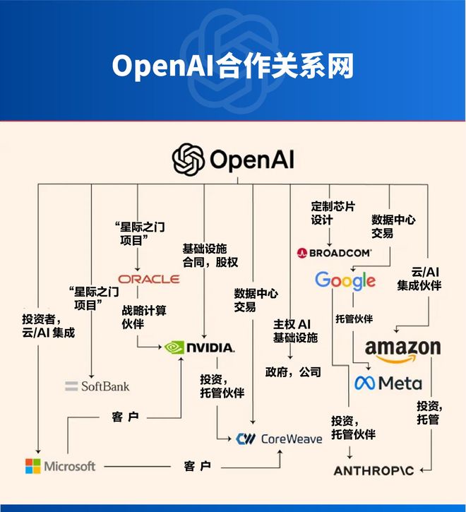 OpenAI万亿美元“豪赌”算力,巨头“循环融资”拉响预警,AI泡沫规模已达互联网泡沫17倍