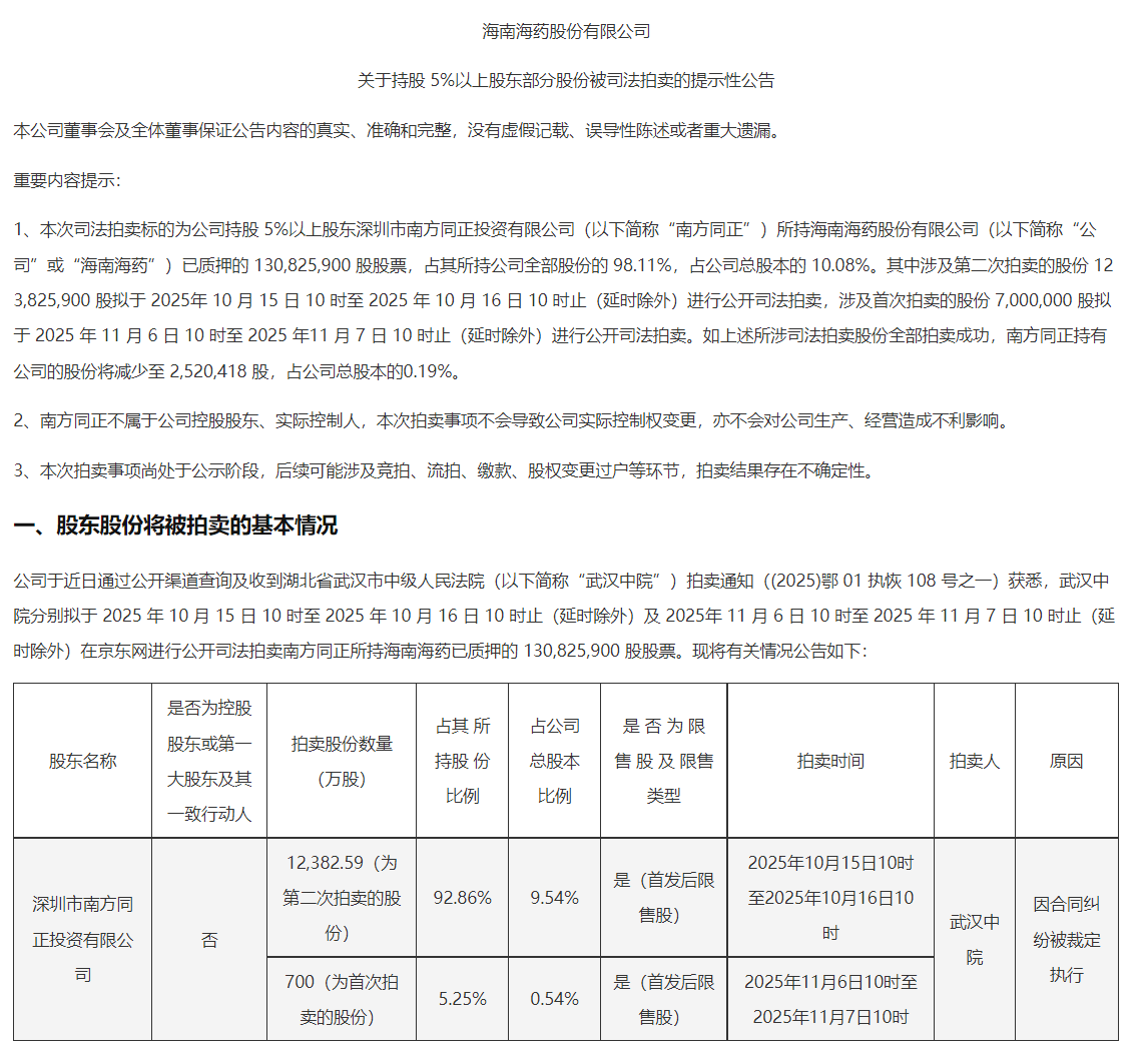 海南海药业绩持续亏损 二股东“甩卖”股权将再次上拍