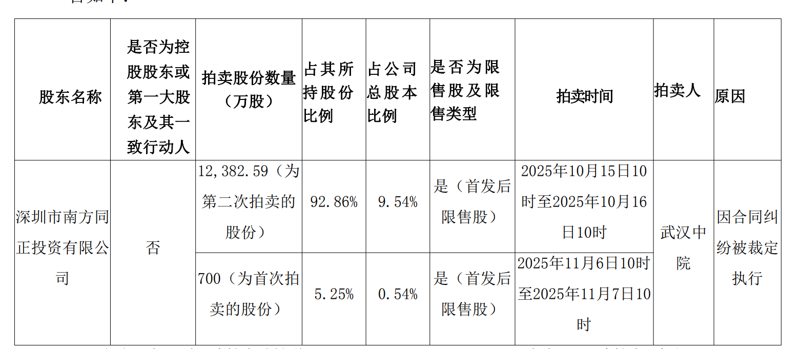 海南海药业绩持续亏损 二股东“甩卖”股权将再次上拍