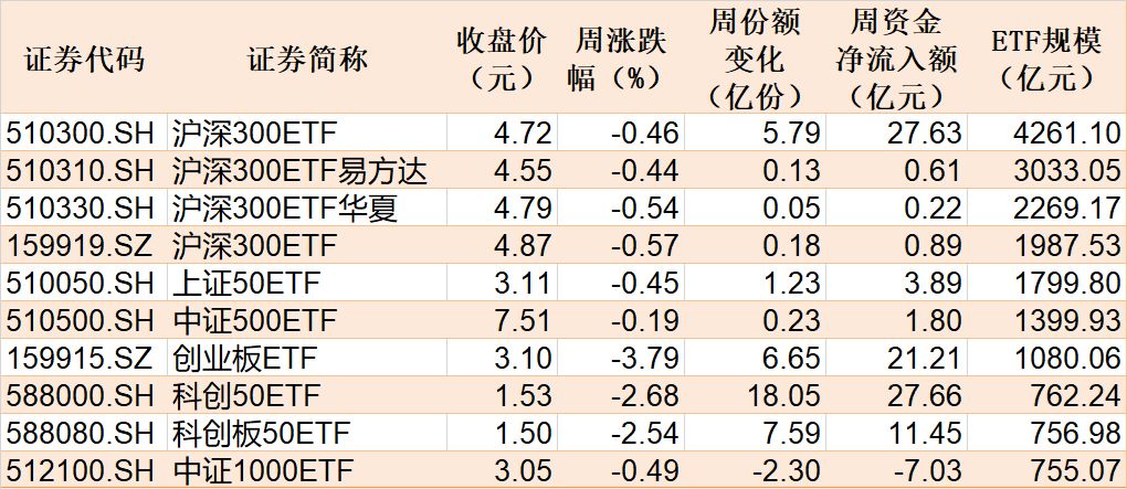 本周主要指数相关ETF表现