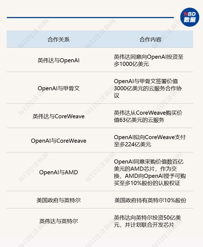 OpenAI万亿美元“豪赌”算力,巨头“循环融资”拉响预警,AI泡沫规模已达互联网泡沫17倍