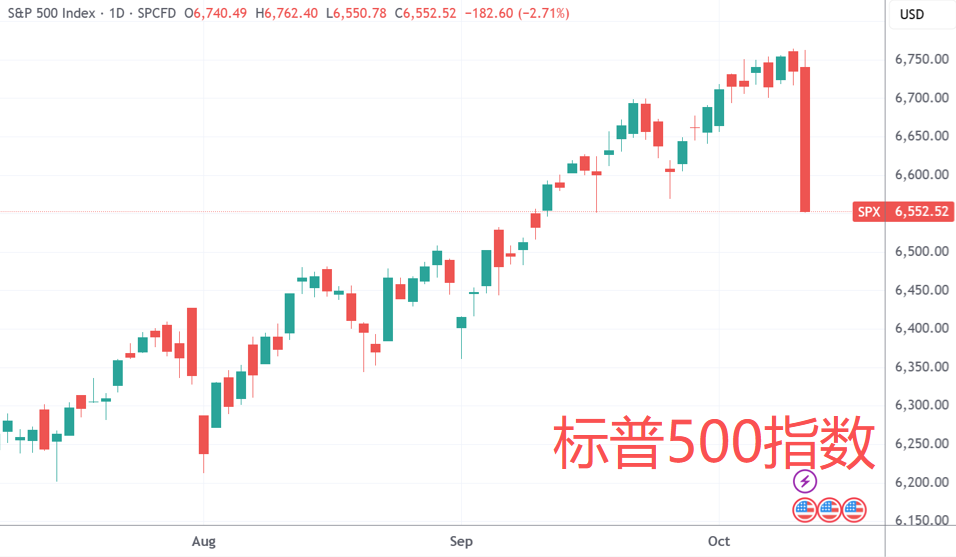 (纳指、标普日线图,来源:TradingView)