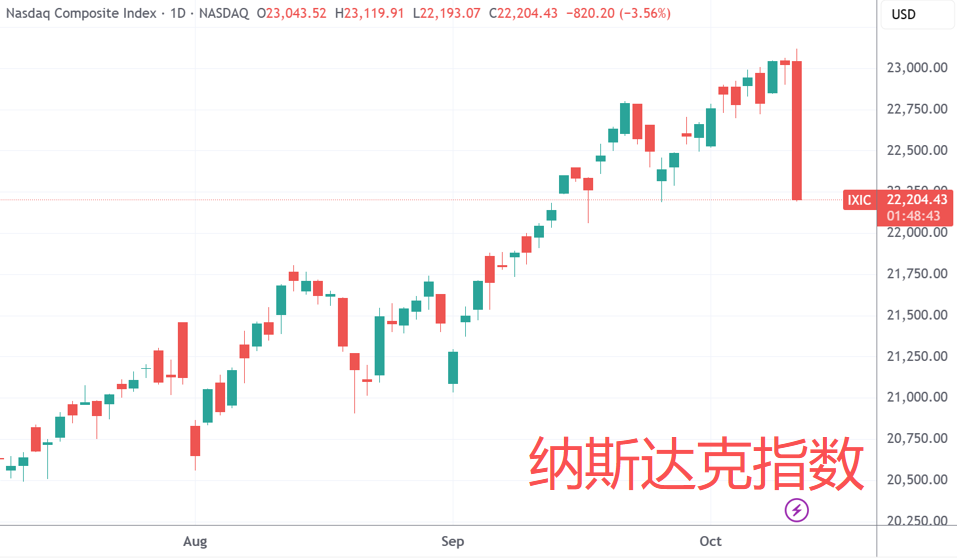 美股遭遇“黑色星期五”：纳指暴跌3.56% 创4月以来最大单日跌幅