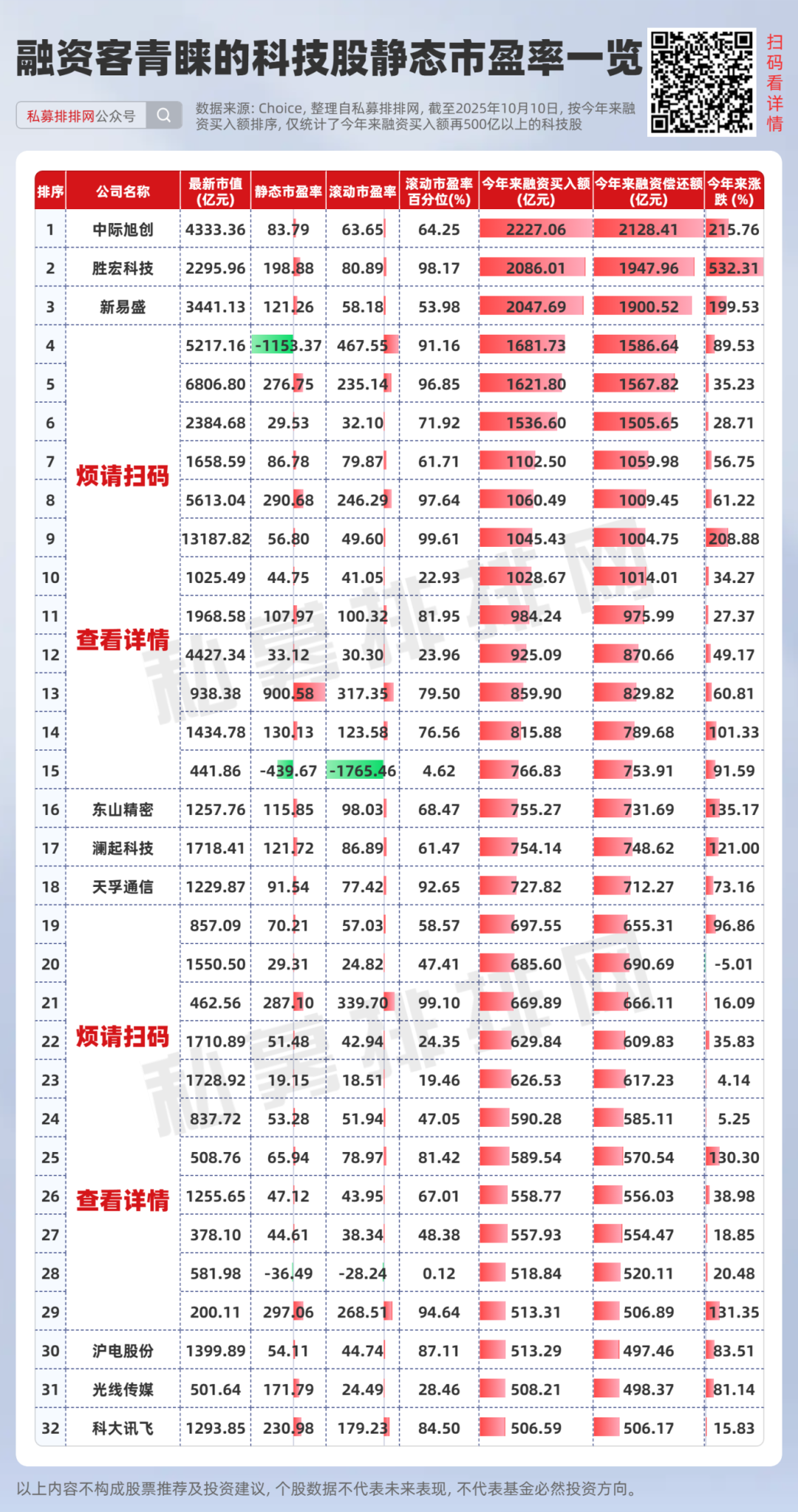 科技股“降温”！62只个股估值已“超标”！哪些仍被资金热捧？