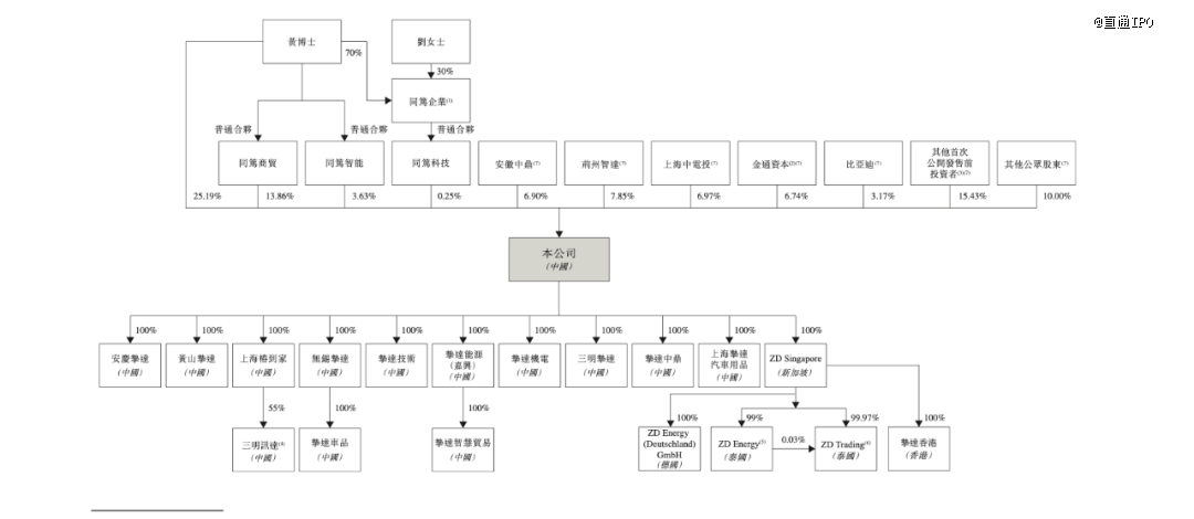 來源:摯達科技招股書