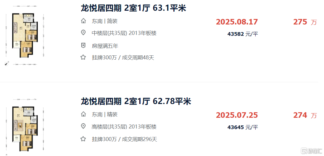 破历史记录！新房放烟花，二手房深不见底