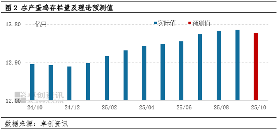 10月鸡蛋实际供应压力或依然较大 蛋价重心仍将下移