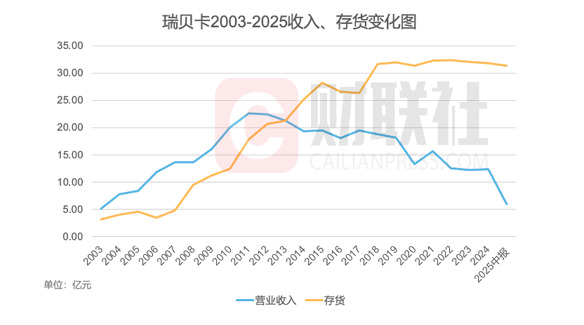 数据来源:wind 公司公告 财联社记者制图