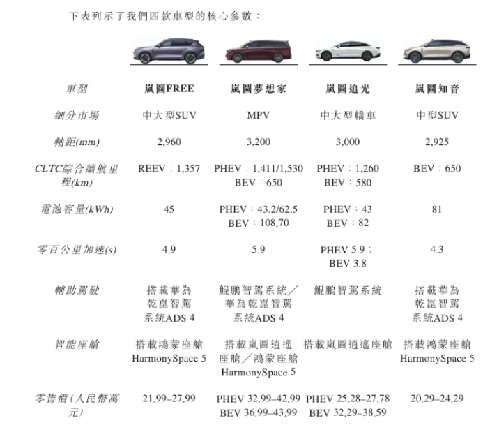 岚图汽车港股上市全解析：深耕技术创新，“毛利率领先，业绩高增长”