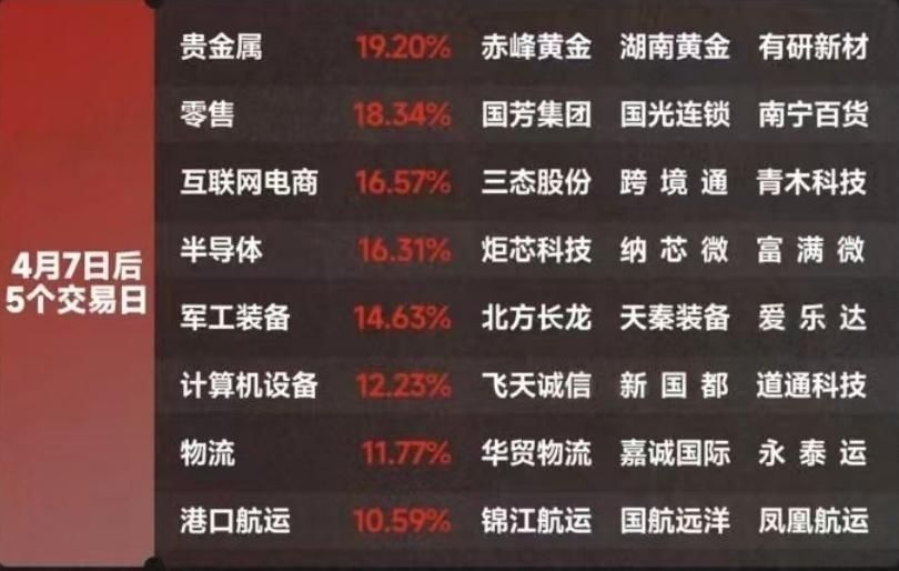 4月7日后5个交易日A股领涨板块（图片来源：同花顺）