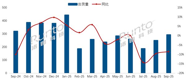 中国电视市场 9 月出货量排行出炉：海信第一、小米第四