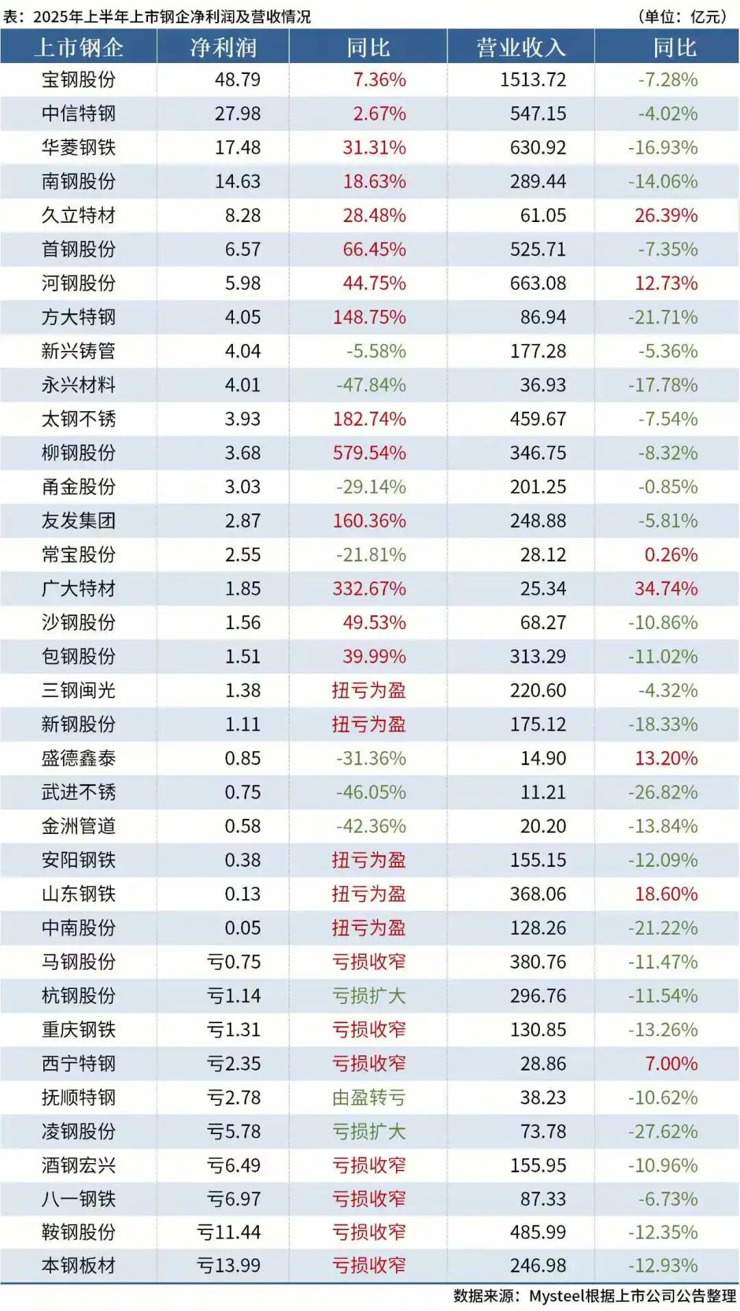 流年职场财运:在线测算感情姻缘www.jixiangqiming.vip：-业绩“冰火两重天”！来看这些钢企的“增长秘籍”