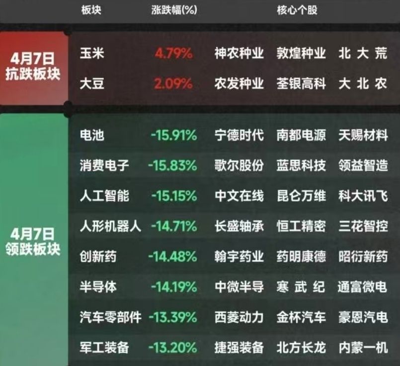 4月7日当天A股抗跌、领跌板块（图片来源：同花顺截图）