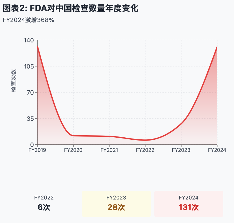 图表来源:Regulatory Compliance