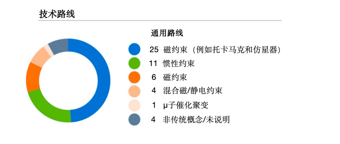 截图来自:《2025年全球聚变产业报告》,FIA