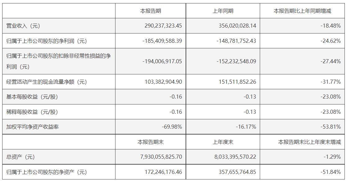 皇庭国际净利连亏5年 主要资产深圳皇庭广场将被拍卖抵债
