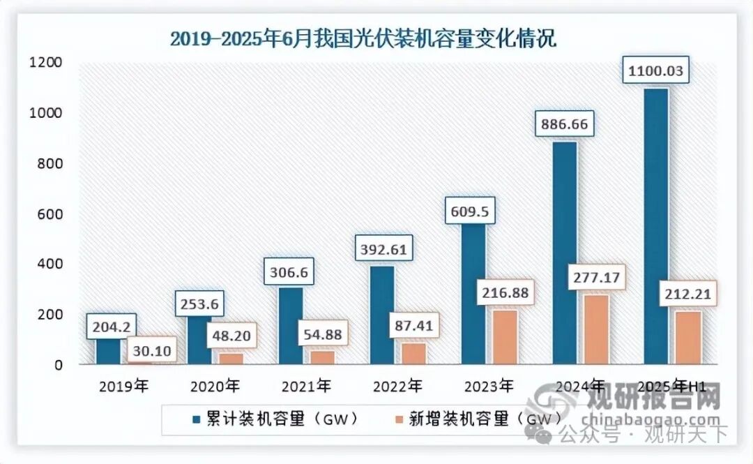 数据来源:国家能源局等、观研天下整理