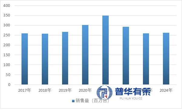 资料来源:普华有策调研
