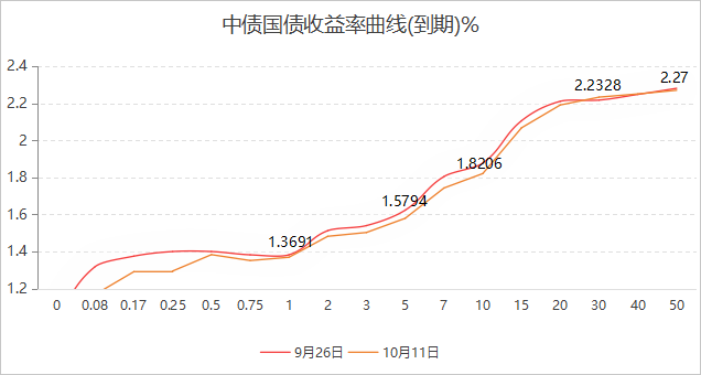 【债市观察】假期前后债市转暖 避险需求促利率下行