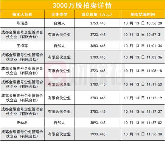 图为3000万股拍卖详情